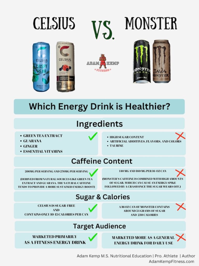 Celsius Energy Drink vs Monster Ingredients