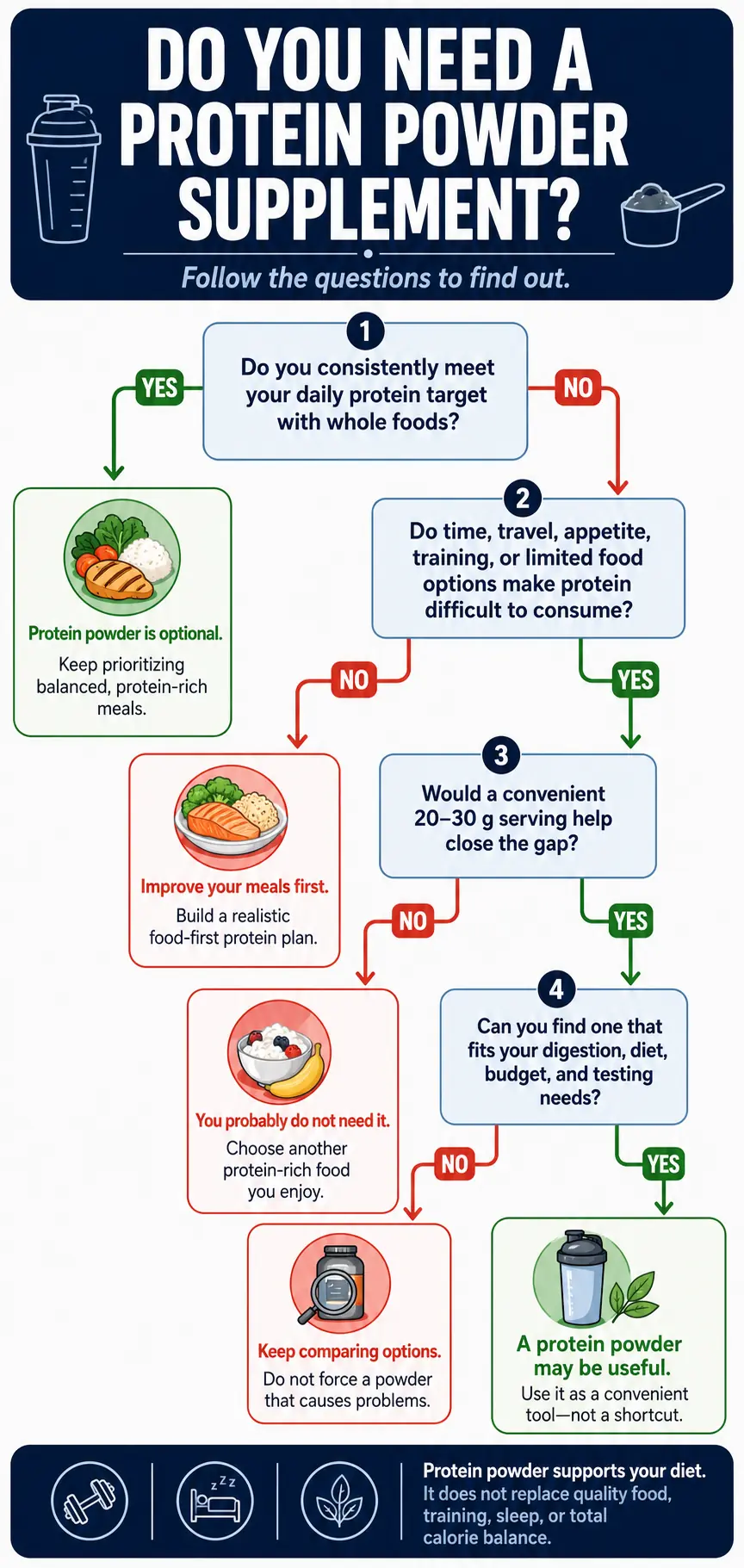 How to Choose a Protein Powder: Based on Your Goals Do You Need Protein Powder Infographic