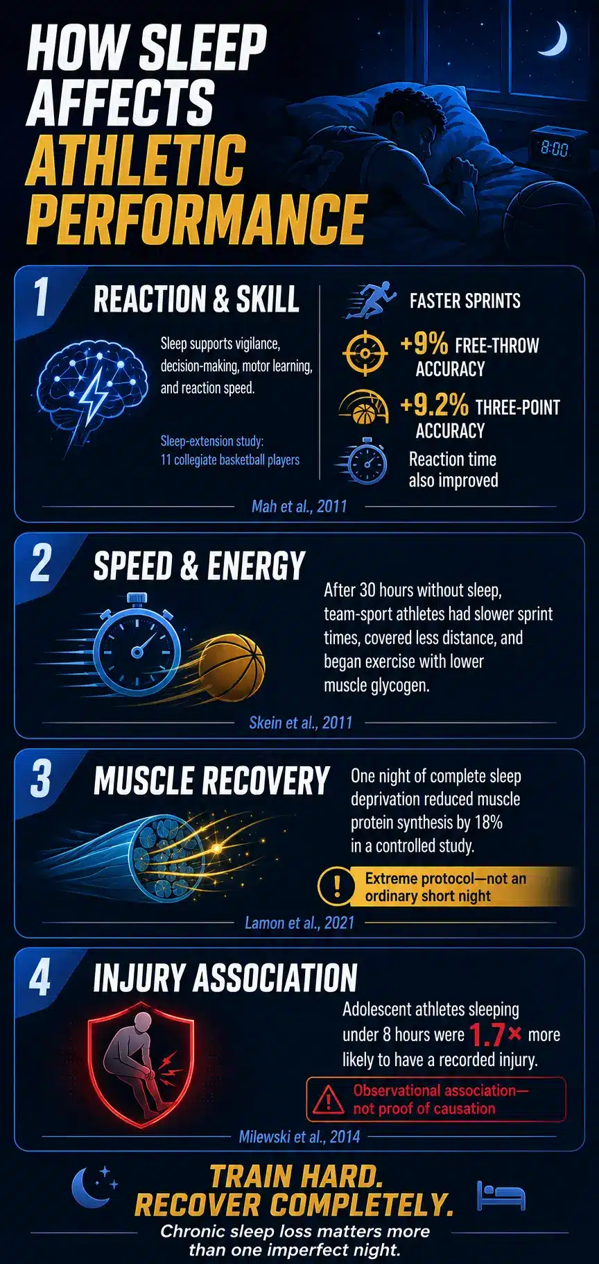 How Sleep Affects Athletic Performance