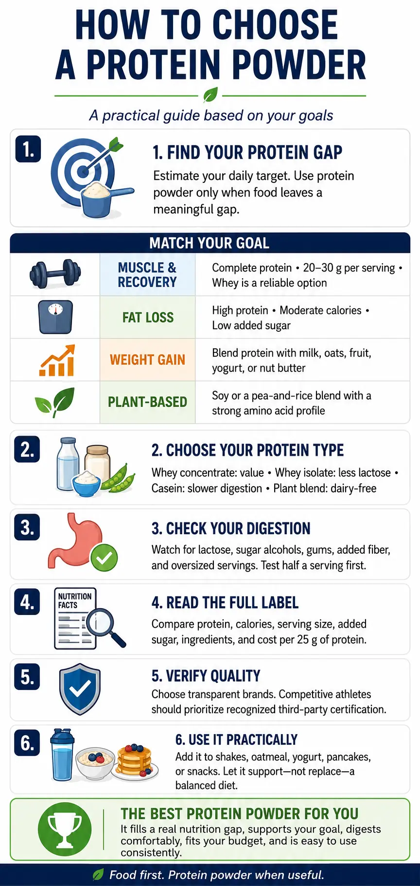 How to Choose a Protein Powder: Based on Your Goals How to Choose a Protein Powder Infographic