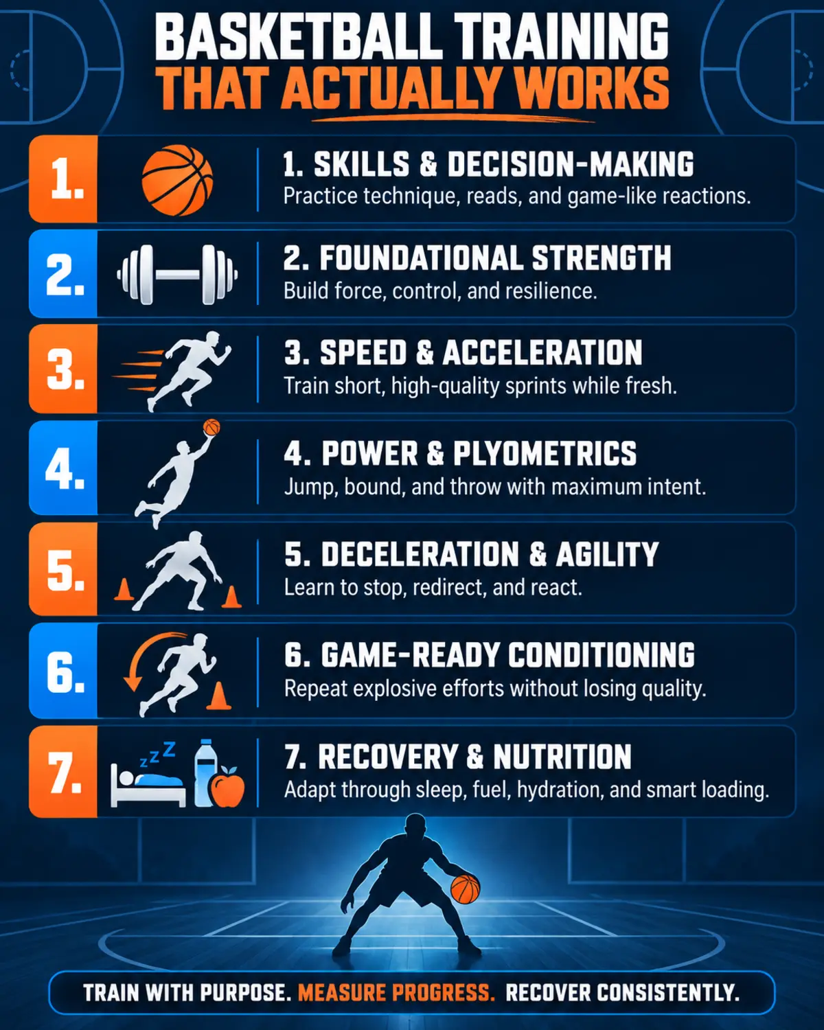Training for Basketball