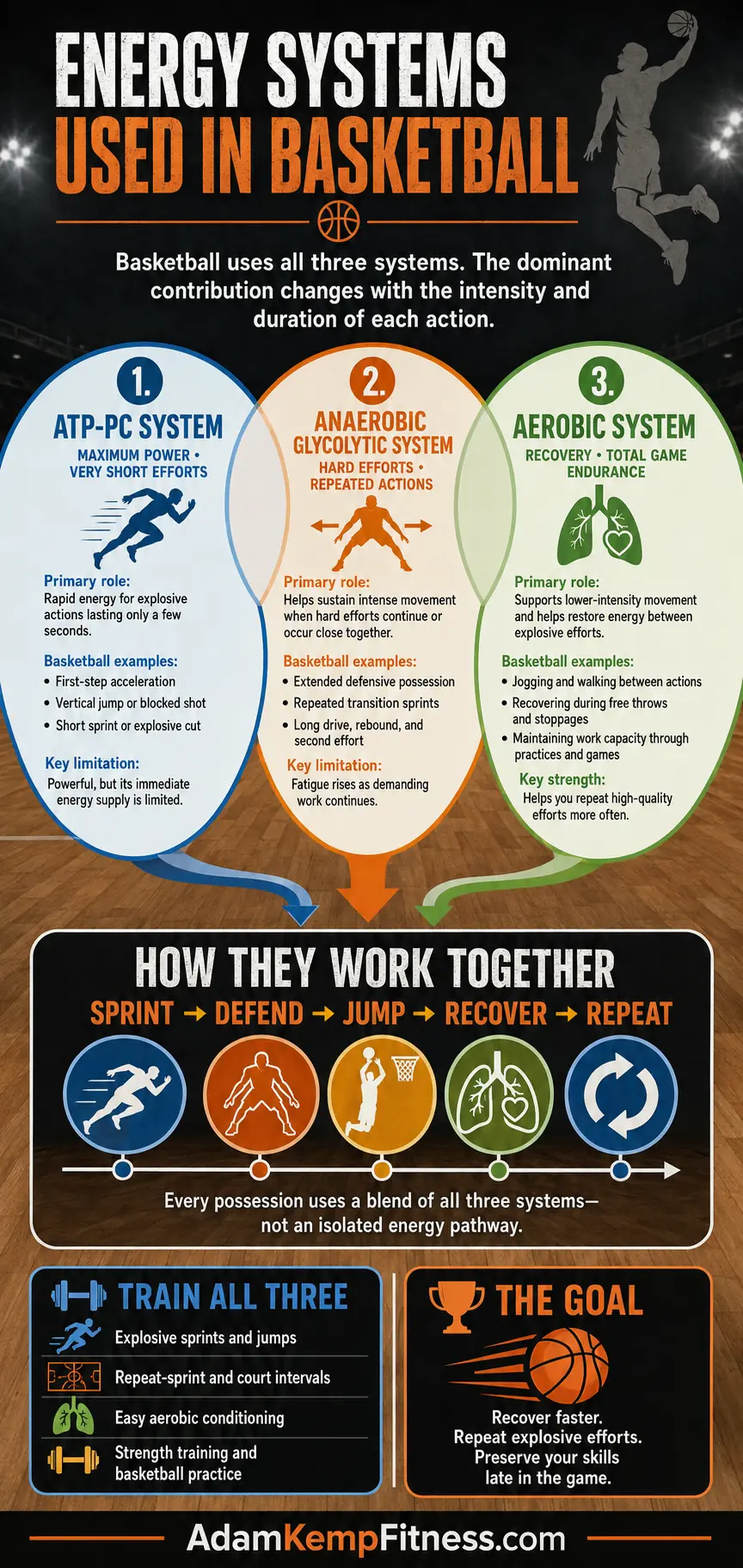 A Guide to Basketball Conditioning for Better Stamina basketball energy systems infographic