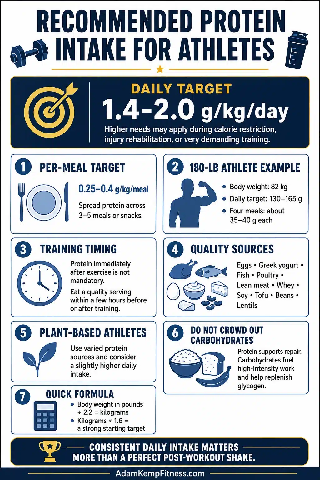 Recommended Protein Intake for Athletes Goals