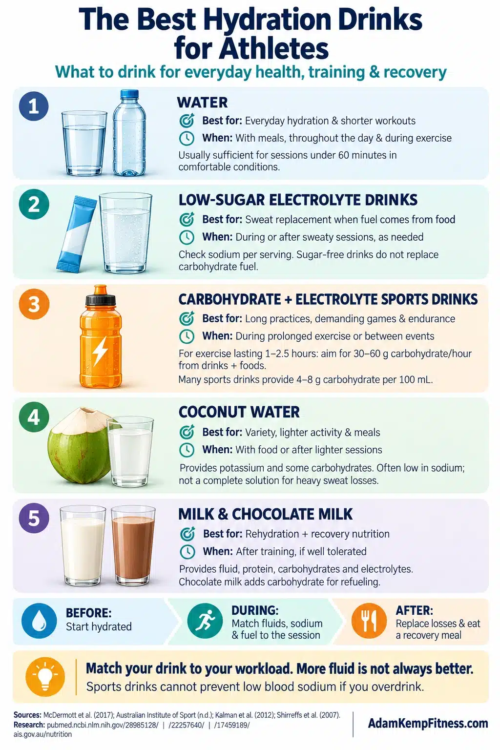 Best hydration drinks for athletes infographic explaining when to choose water, electrolyte drinks, carbohydrate sports drinks, coconut water, and milk for hydration, performance, and recovery.