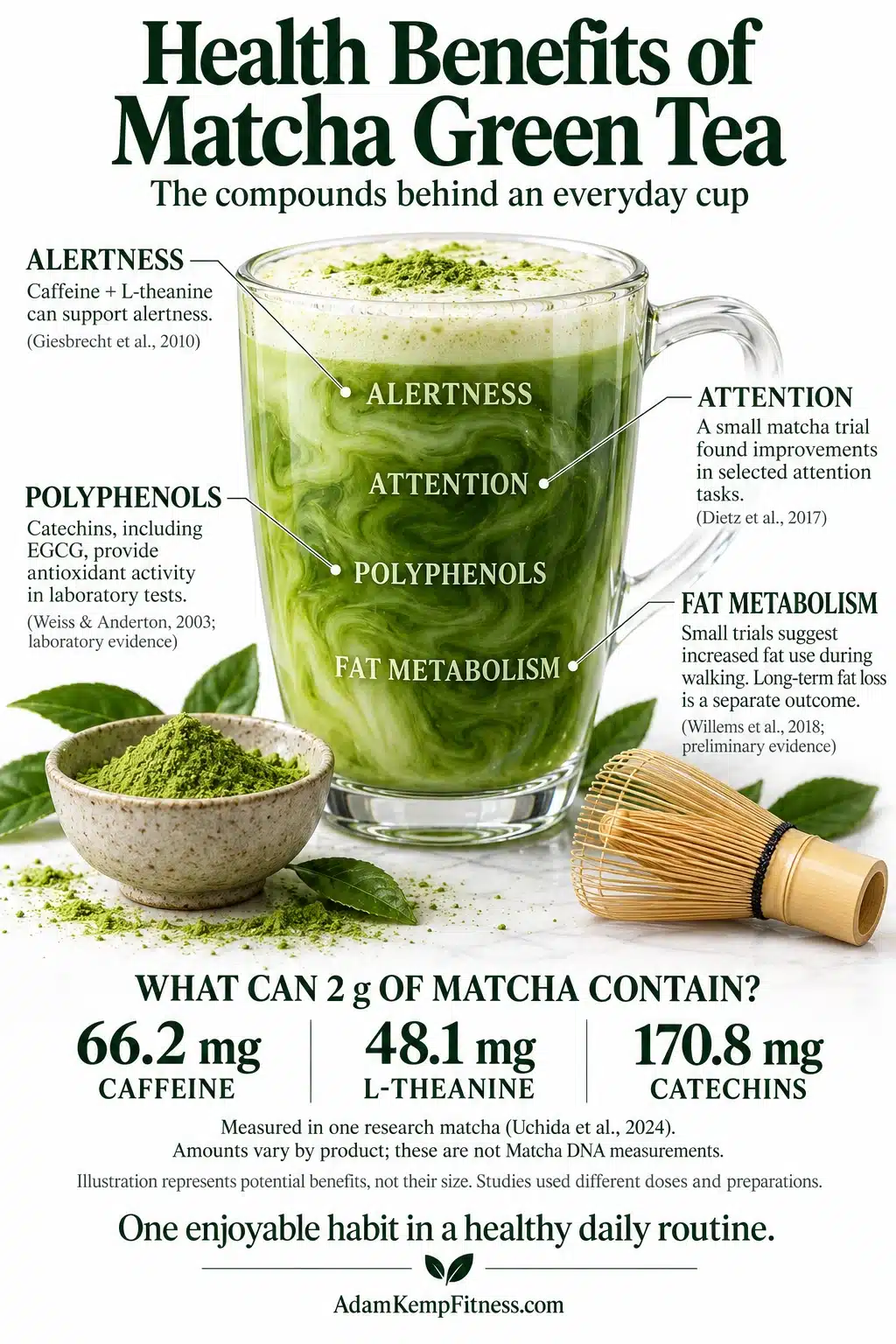 Clear matcha latte cup illustrating potential benefits for alertness, attention, and fat metabolism, with measured caffeine, L-theanine, and catechin amounts from one research matcha.