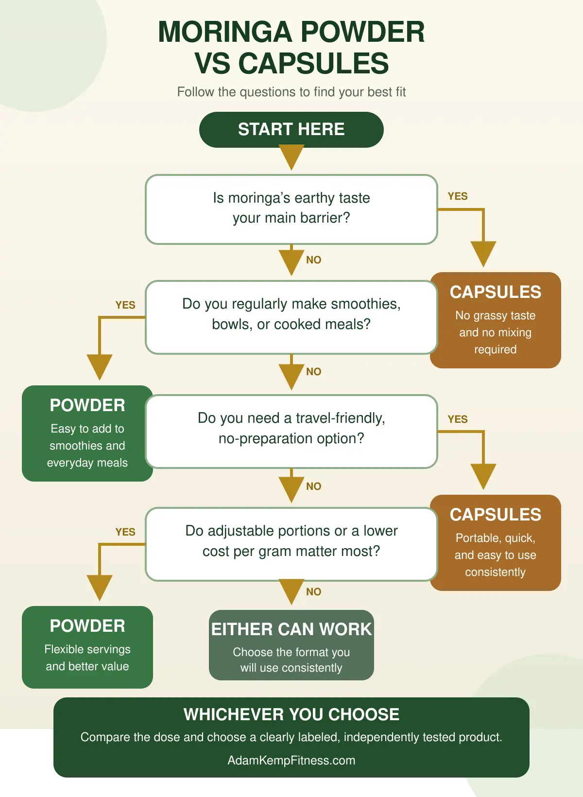Should You Buy Moringa Powder or Capsules Flow Chart