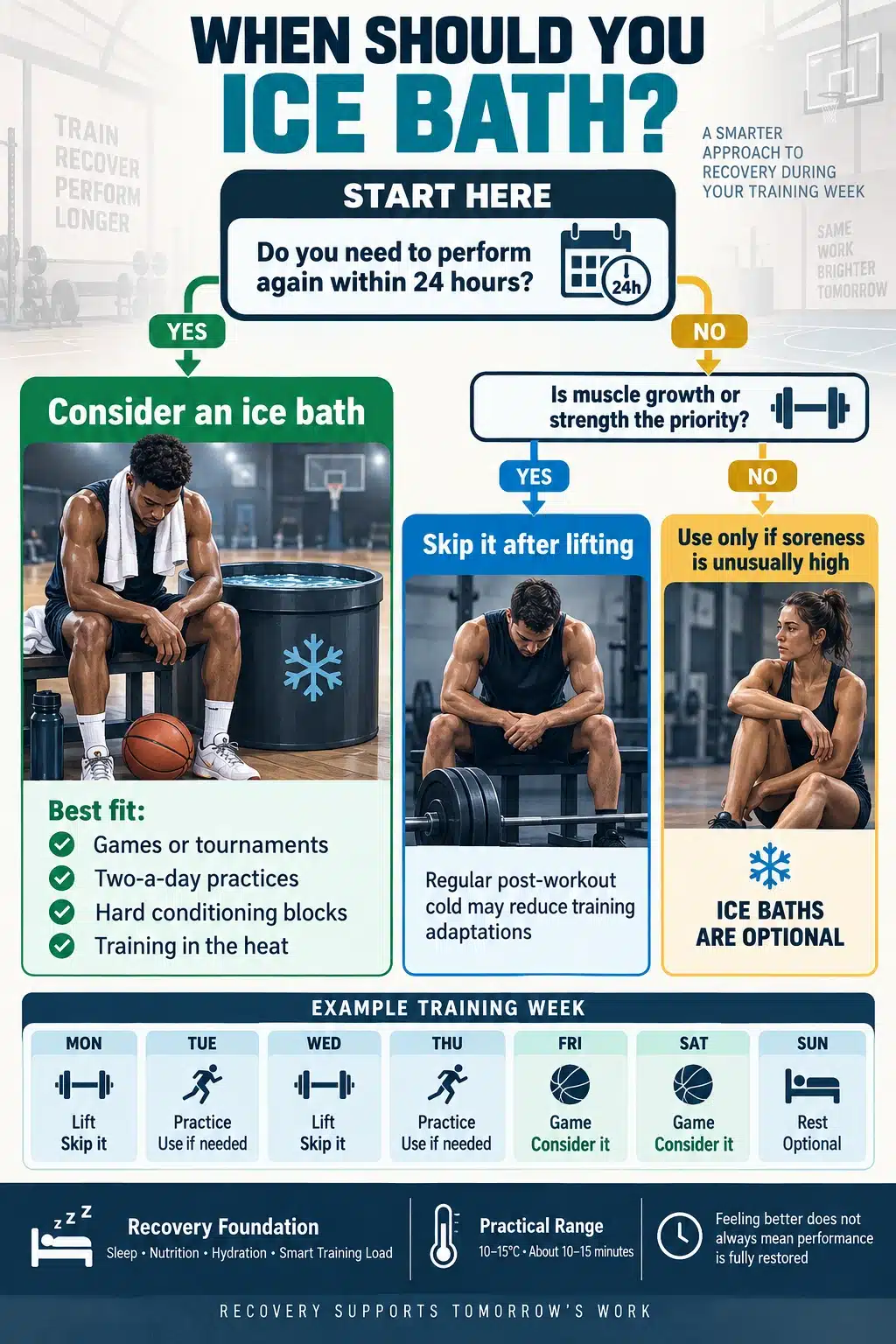 When You Should Ice Bath Infographic