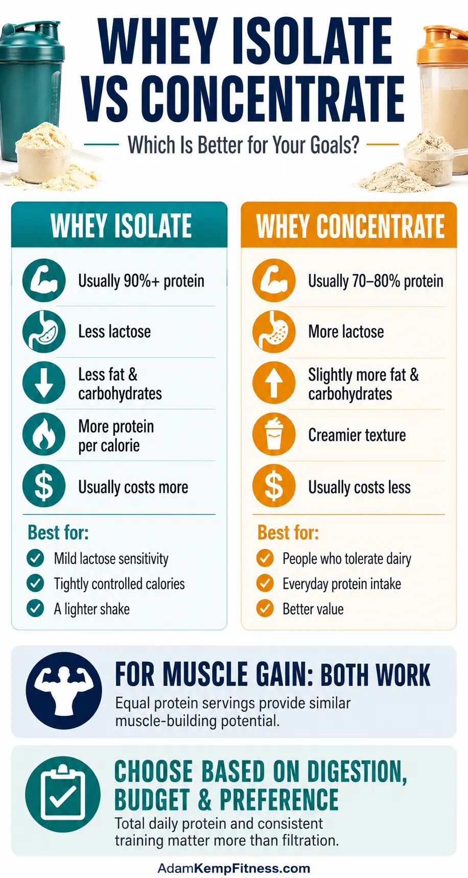 Whey Concentrate vs Isolate Infographic