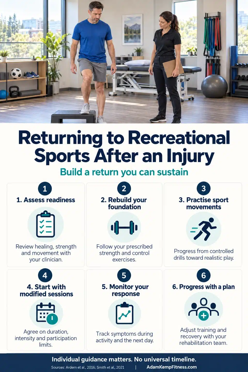 Six steps for returning to sports after injury: assess readiness, rebuild strength, practise sport movements, modify sessions, monitor symptoms, and progress with a plan.