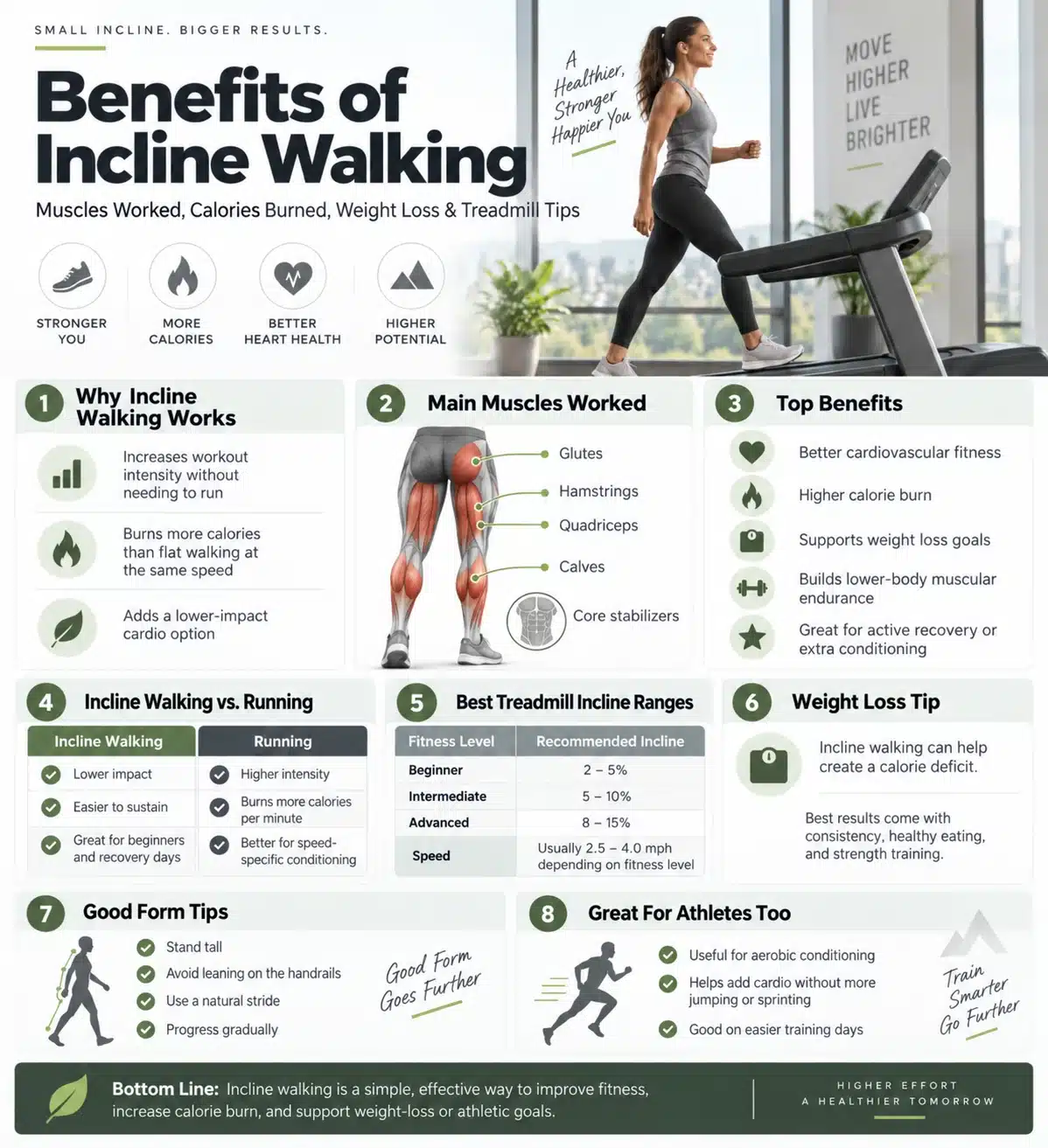 Benefits of incline walking infographic showing muscles worked, calorie burn, weight loss, treadmill incline ranges, and form tips