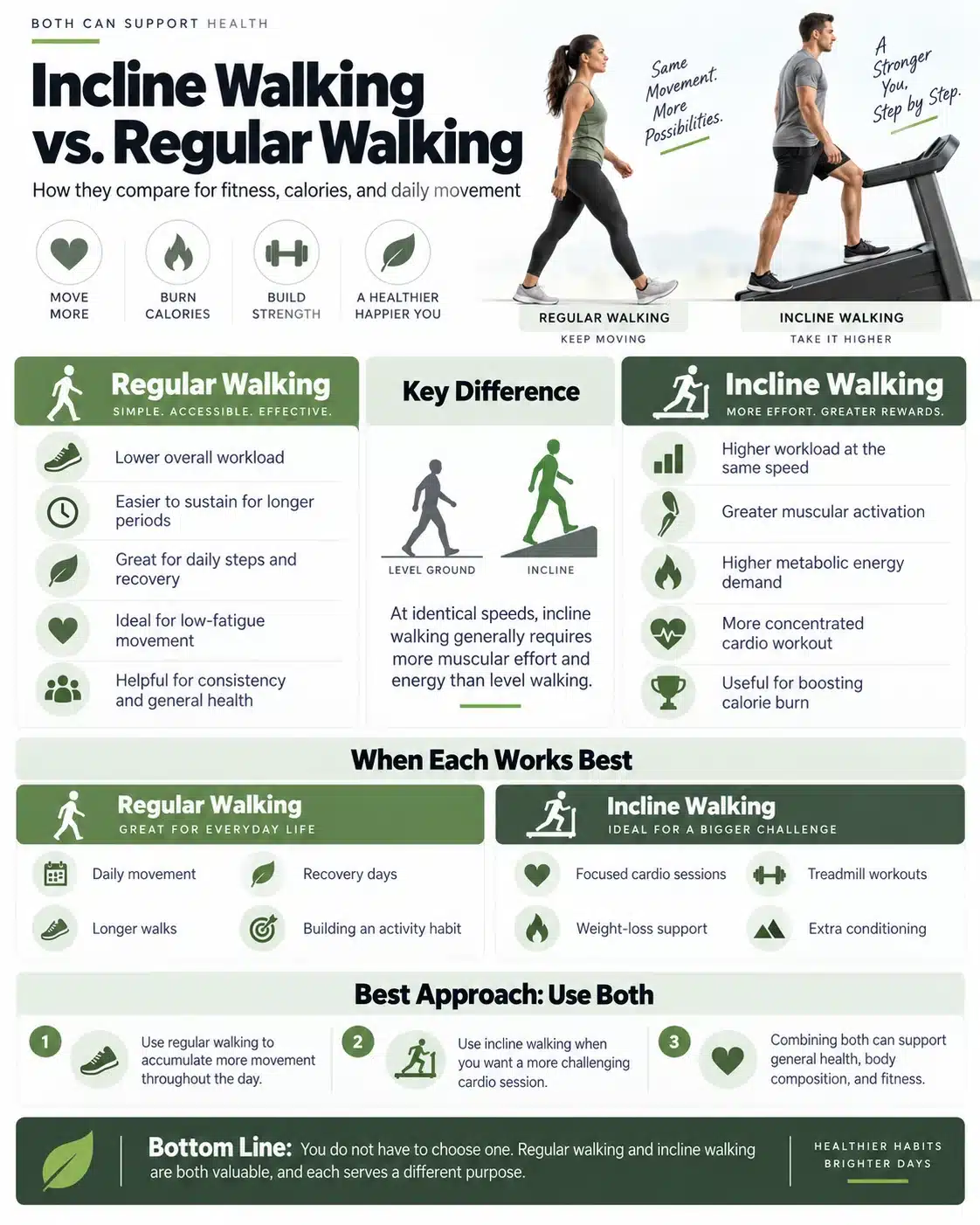 Incline walking vs. regular walking infographic comparing workload, calorie burn, muscle activation, recovery, and cardio benefits