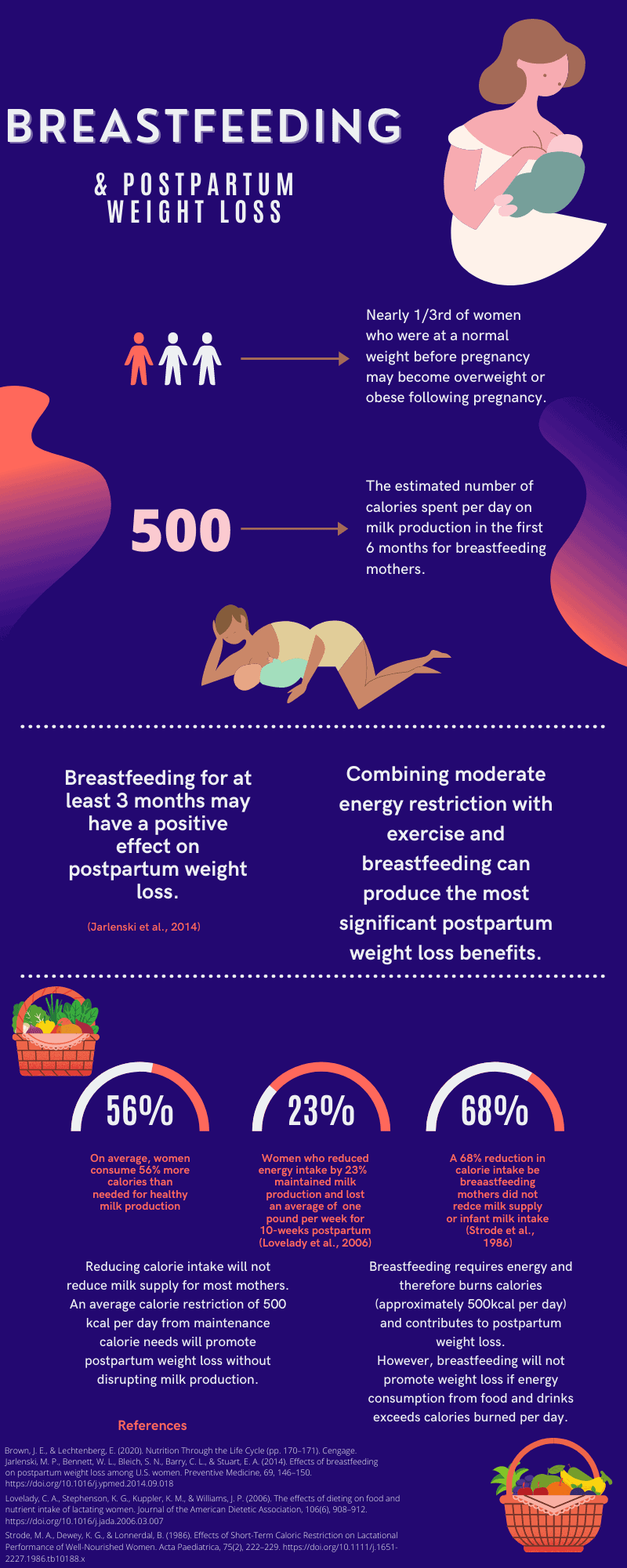 Breastfeeding and Postpartum Weight Loss