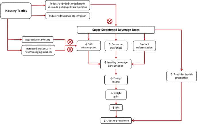 Effects of sugar sweetened beverage tax